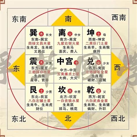 八卦 方位|易經八卦，卦的方位、先天與後天